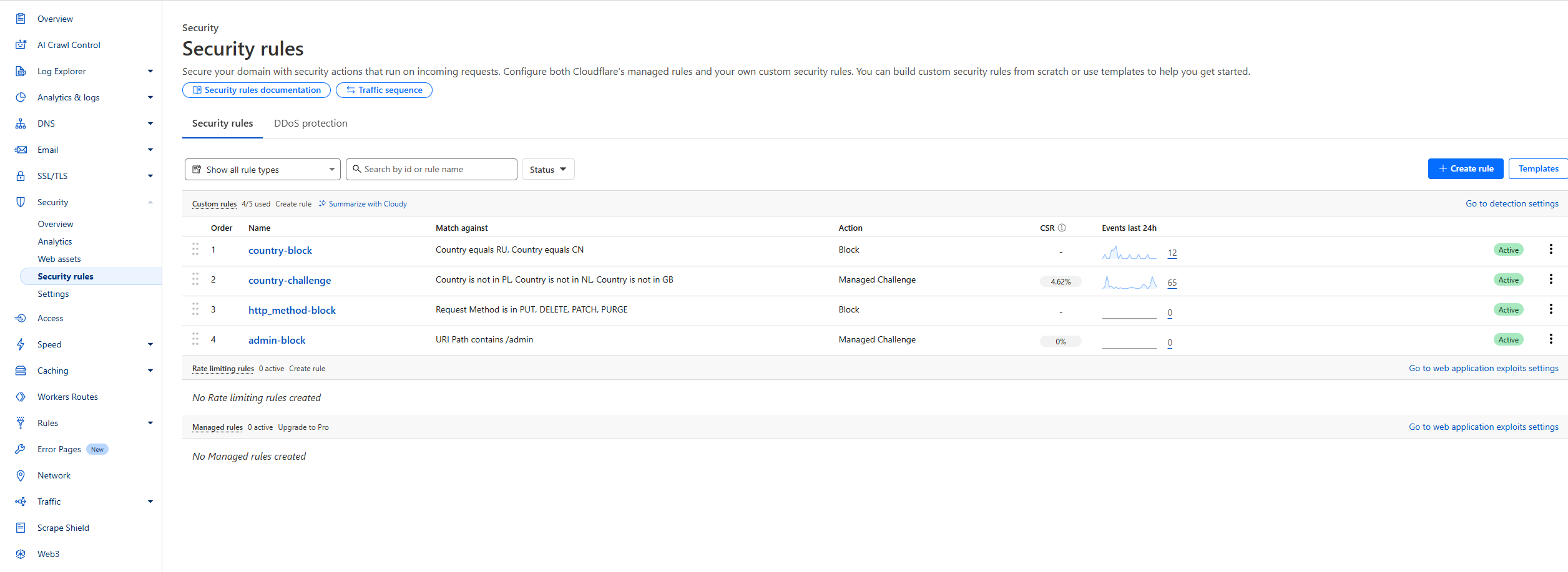 Cloudflare – lista reguł Security rules (mini-WAF)